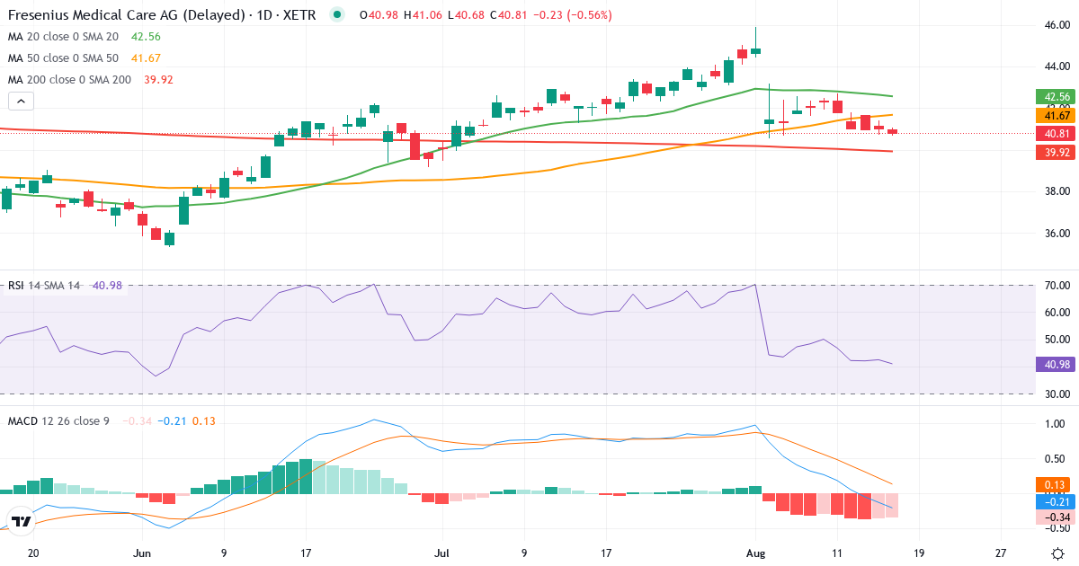 Fresenius Medical Care AG & Co. KGaA – Kortsigtet teknisk analyse (3 mdr.) med candlestick, RSI og MACD Teknisk analyse af Fresenius Medical Care AG & Co. KGaA (FME.XETRA) – RSI 41, MACD negativ (bearish), daglig candlestick-graf august 2026