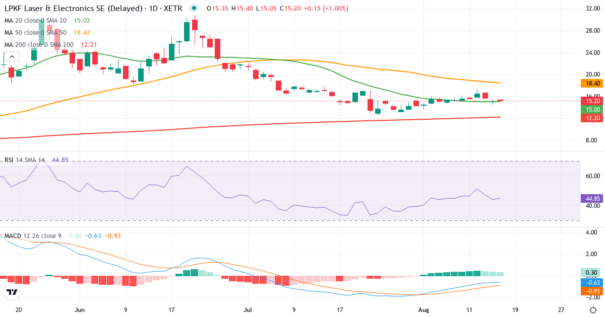 LPKF Laser & Electronics – Kortsigtet teknisk analyse (3 mdr.) med candlestick, RSI og MACD Teknisk analyse af LPKF Laser & Electronics (LPK.XETRA) – RSI 44, MACD negativ (bearish), daglig candlestick-graf august 2026