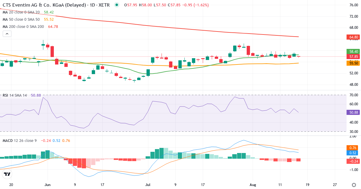 Teknisk analyse af CTS Eventim AG & Co. KGaA (EVD.XETRA) – RSI 50, MACD positiv (bullish), daglig candlestick-graf august 2026