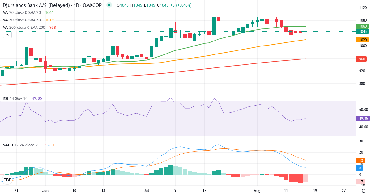 Teknisk analyse af Djurslands Bank (DJUR.CO) – RSI 48, MACD positiv (bullish), daglig candlestick-graf august 2026