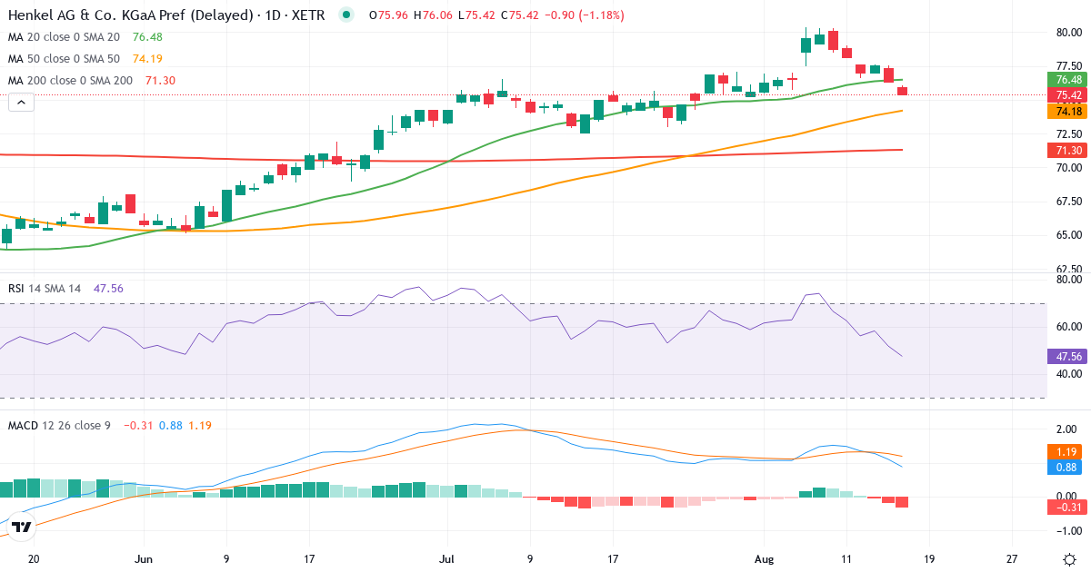 Henkel AG & Co. KGaA – Kortsigtet teknisk analyse (3 mdr.) med candlestick, RSI og MACD Teknisk analyse af Henkel AG & Co. KGaA (HEN3.XETRA) – RSI 45, MACD positiv (bullish), daglig candlestick-graf august 2026