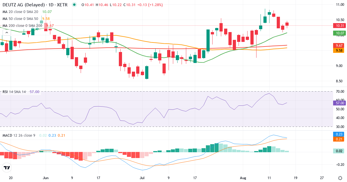 DEUTZ Aktiengesellschaft – Kortsigtet teknisk analyse (3 mdr.) med candlestick, RSI og MACD Teknisk analyse af DEUTZ Aktiengesellschaft (DEZ.XETRA) – RSI 57, MACD positiv (bullish), daglig candlestick-graf august 2026