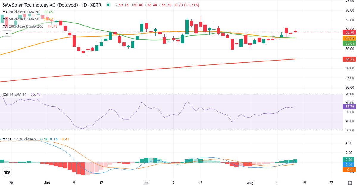 Teknisk analyse af SMA Solar Technology (S92.XETRA) – RSI 53, MACD positiv (bullish), daglig candlestick-graf august 2026