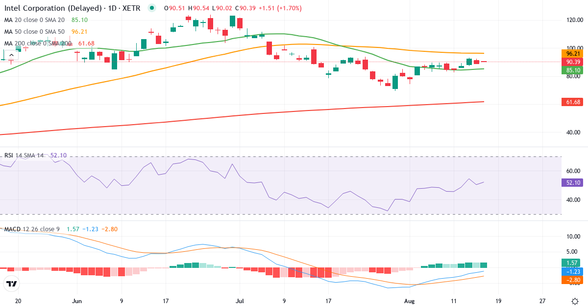 Intel – Kortsigtet teknisk analyse (3 mdr.) med candlestick, RSI og MACD Teknisk analyse af Intel (INL.XETRA) – RSI 52, MACD negativ (bearish), daglig candlestick-graf august 2026