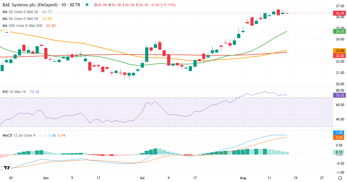 Teknisk analyse af BAE Systems (BSP.XETRA) – RSI 70, MACD positiv (bullish), daglig candlestick-graf august 2026