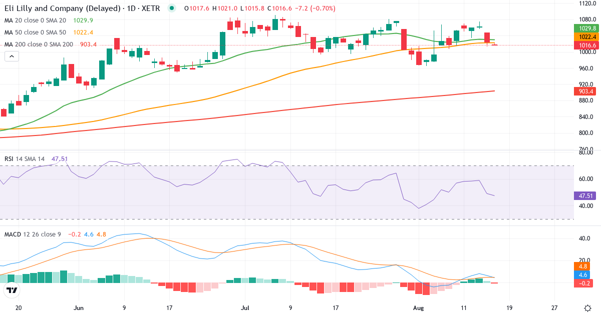 Teknisk analyse af Eli Lilly and (LLY.XETRA) – RSI 52, MACD positiv (bullish), daglig candlestick-graf august 2026