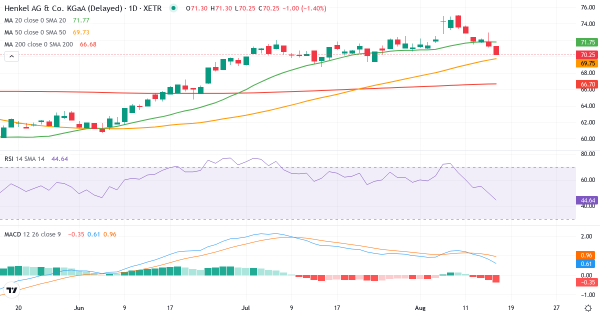 Henkel AG & Co. KGaA – Kortsigtet teknisk analyse (3 mdr.) med candlestick, RSI og MACD Teknisk analyse af Henkel AG & Co. KGaA (HEN.XETRA) – RSI 42, MACD positiv (bullish), daglig candlestick-graf august 2026