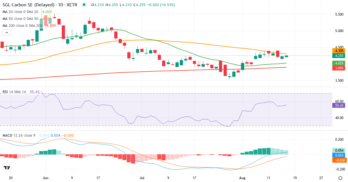 SGL Carbon – Kortsigtet teknisk analyse (3 mdr.) med candlestick, RSI og MACD Teknisk analyse af SGL Carbon (SGL.XETRA) – RSI 54, MACD positiv (bullish), daglig candlestick-graf august 2026