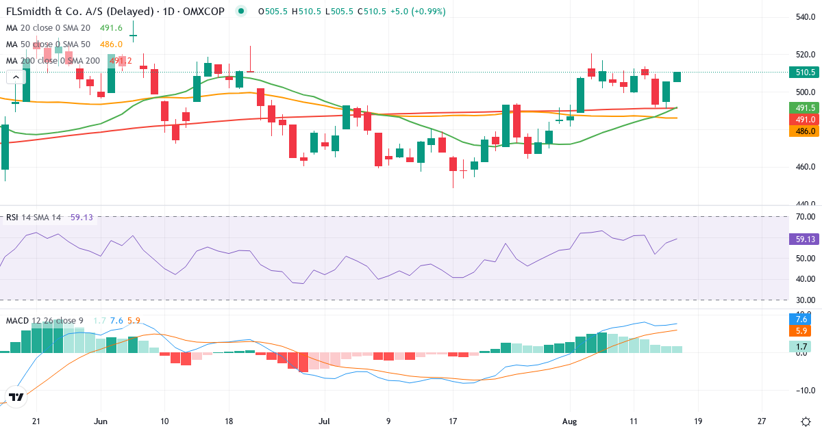 Teknisk analyse af FLSmidth & Co. (FLS.CO) – RSI 57, MACD positiv (bullish), daglig candlestick-graf august 2026