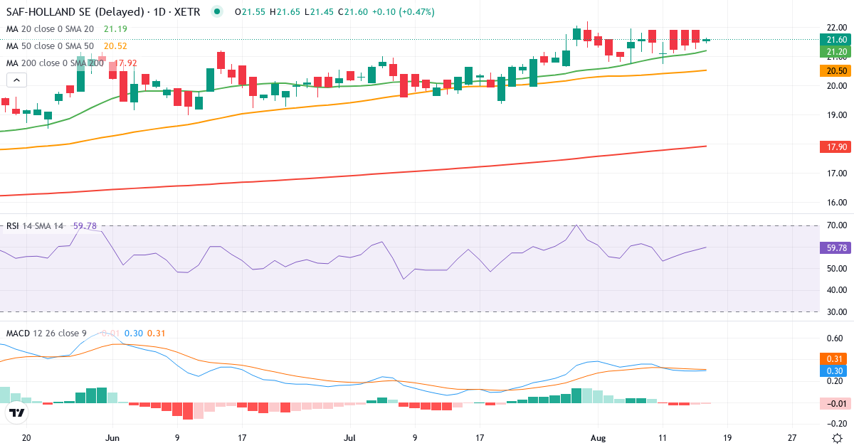 SAF-Holland – Kortsigtet teknisk analyse (3 mdr.) med candlestick, RSI og MACD Teknisk analyse af SAF-Holland (SFQ.XETRA) – RSI 60, MACD positiv (bullish), daglig candlestick-graf august 2026