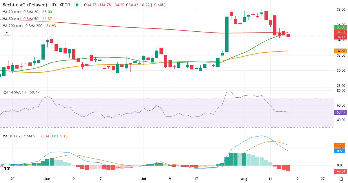 Bechtle – Kortsigtet teknisk analyse (3 mdr.) med candlestick, RSI og MACD Teknisk analyse af Bechtle (BC8.XETRA) – RSI 53, MACD positiv (bullish), daglig candlestick-graf august 2026