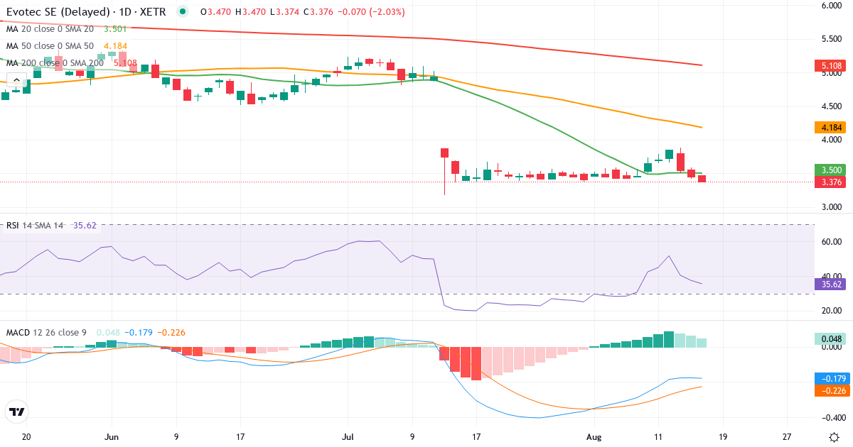 Evotec – Kortsigtet teknisk analyse (3 mdr.) med candlestick, RSI og MACD Teknisk analyse af Evotec (EVT.XETRA) – RSI 37, MACD negativ (bearish), daglig candlestick-graf august 2026