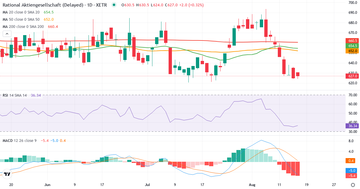 Teknisk analyse af RATIONAL Aktiengesellschaft (RAA.XETRA) – RSI 34, MACD negativ (bearish), daglig candlestick-graf august 2026