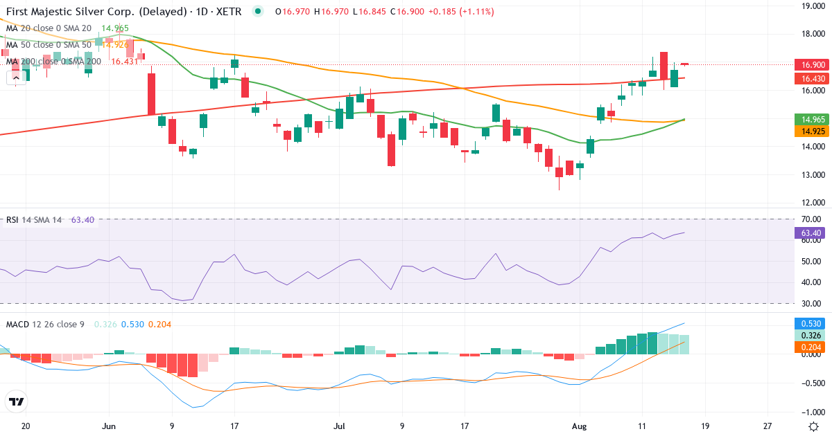 Teknisk analyse af First Majestic Silver (FMV.XETRA) – RSI 64, MACD positiv (bullish), daglig candlestick-graf august 2026