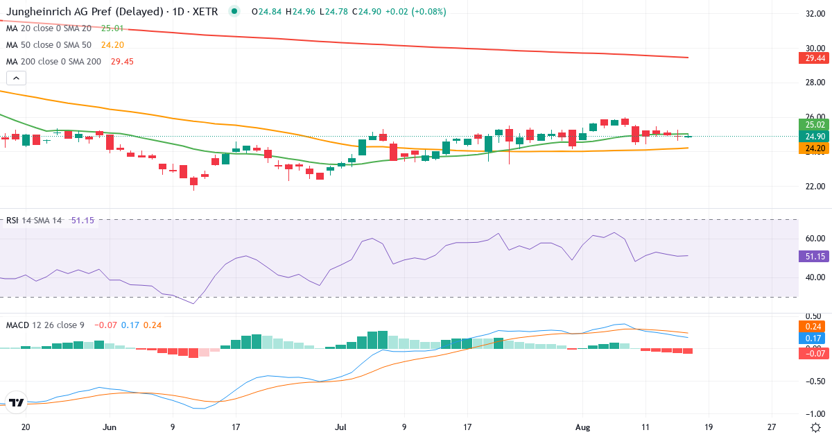 Teknisk analyse af Jungheinrich Aktiengesellschaft (JUN3.XETRA) – RSI 46, MACD positiv (bullish), daglig candlestick-graf august 2026