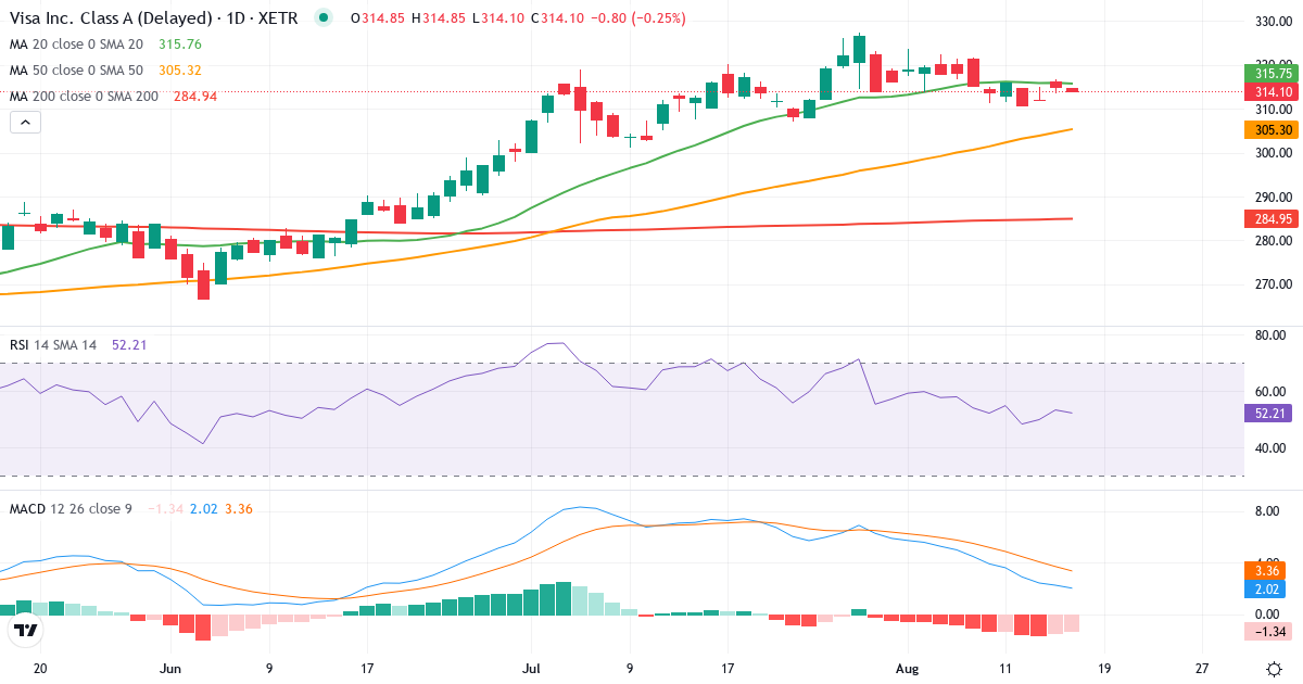 Visa – Kortsigtet teknisk analyse (3 mdr.) med candlestick, RSI og MACD Teknisk analyse af Visa (3V64.XETRA) – RSI 49, MACD positiv (bullish), daglig candlestick-graf august 2026