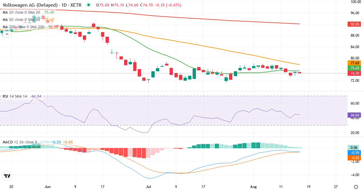 Volkswagen – Kortsigtet teknisk analyse (3 mdr.) med candlestick, RSI og MACD Teknisk analyse af Volkswagen (VOW.XETRA) – RSI 43, MACD negativ (bearish), daglig candlestick-graf august 2026