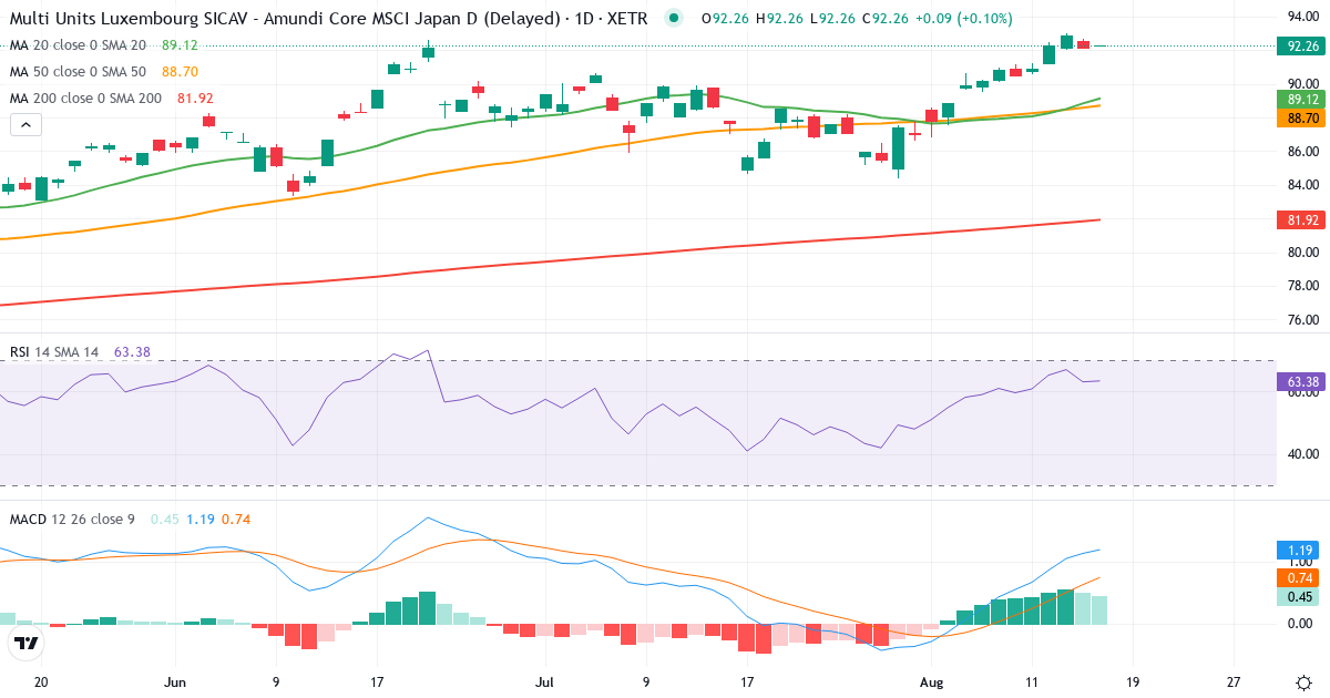 NADA – Kortsigtet teknisk analyse (3 mdr.) med candlestick, RSI og MACD Teknisk analyse af NADA (NADA.XETRA) – RSI 64, MACD positiv (bullish), daglig candlestick-graf august 2026