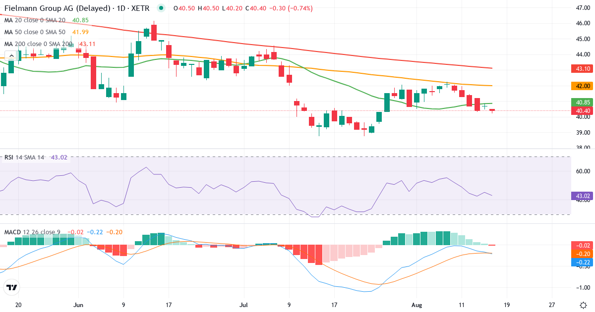 Fielmann Aktiengesellschaft – Kortsigtet teknisk analyse (3 mdr.) med candlestick, RSI og MACD Teknisk analyse af Fielmann Aktiengesellschaft (FIE.XETRA) – RSI 45, MACD negativ (bearish), daglig candlestick-graf august 2026