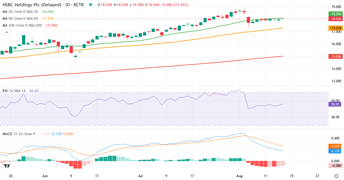 Teknisk analyse af HSBC (HBC1.XETRA) – RSI 55, MACD positiv (bullish), daglig candlestick-graf august 2026