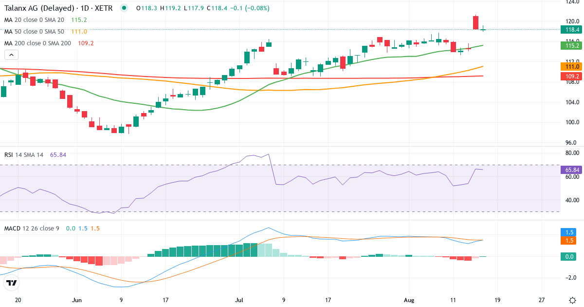 Teknisk analyse af Talanx (TLX.XETRA) – RSI 67, MACD positiv (bullish), daglig candlestick-graf august 2026