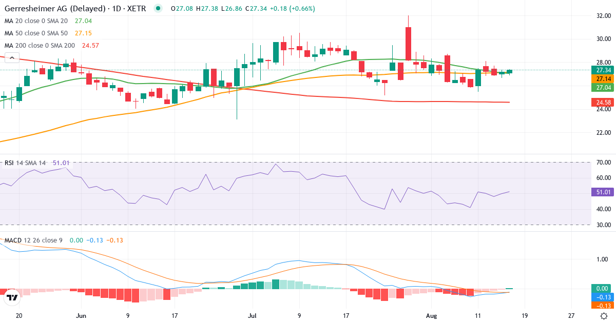 Gerresheimer – Kortsigtet teknisk analyse (3 mdr.) med candlestick, RSI og MACD Teknisk analyse af Gerresheimer (GXI.XETRA) – RSI 54, MACD negativ (bearish), daglig candlestick-graf august 2026