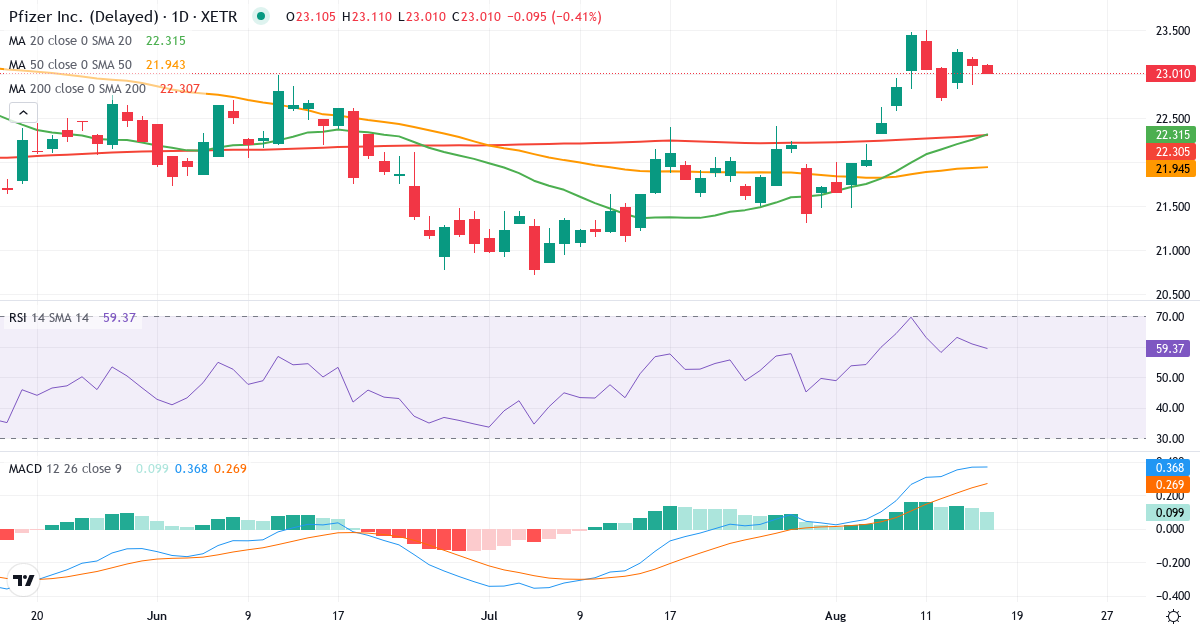 Teknisk analyse af Pfizer (PFE.XETRA) – RSI 64, MACD positiv (bullish), daglig candlestick-graf august 2026