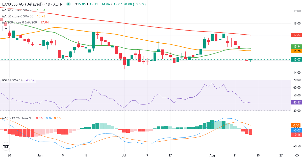 LANXESS Aktiengesellschaft – Kortsigtet teknisk analyse (3 mdr.) med candlestick, RSI og MACD Teknisk analyse af LANXESS Aktiengesellschaft (LXS.XETRA) – RSI 41, MACD negativ (bearish), daglig candlestick-graf august 2026