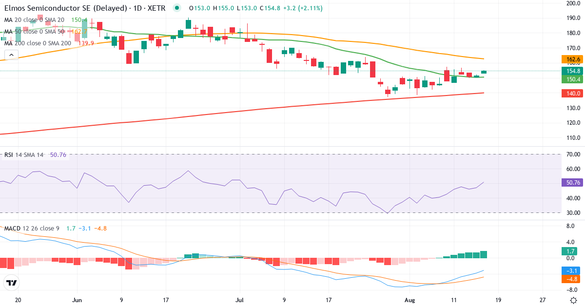 Teknisk analyse af Elmos Semiconductor (ELG.XETRA) – RSI 50, MACD negativ (bearish), daglig candlestick-graf august 2026
