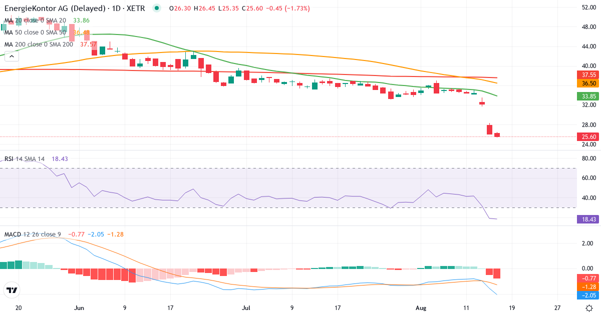 Teknisk analyse af Energiekontor (EKT.XETRA) – RSI 20, MACD negativ (bearish), daglig candlestick-graf august 2026