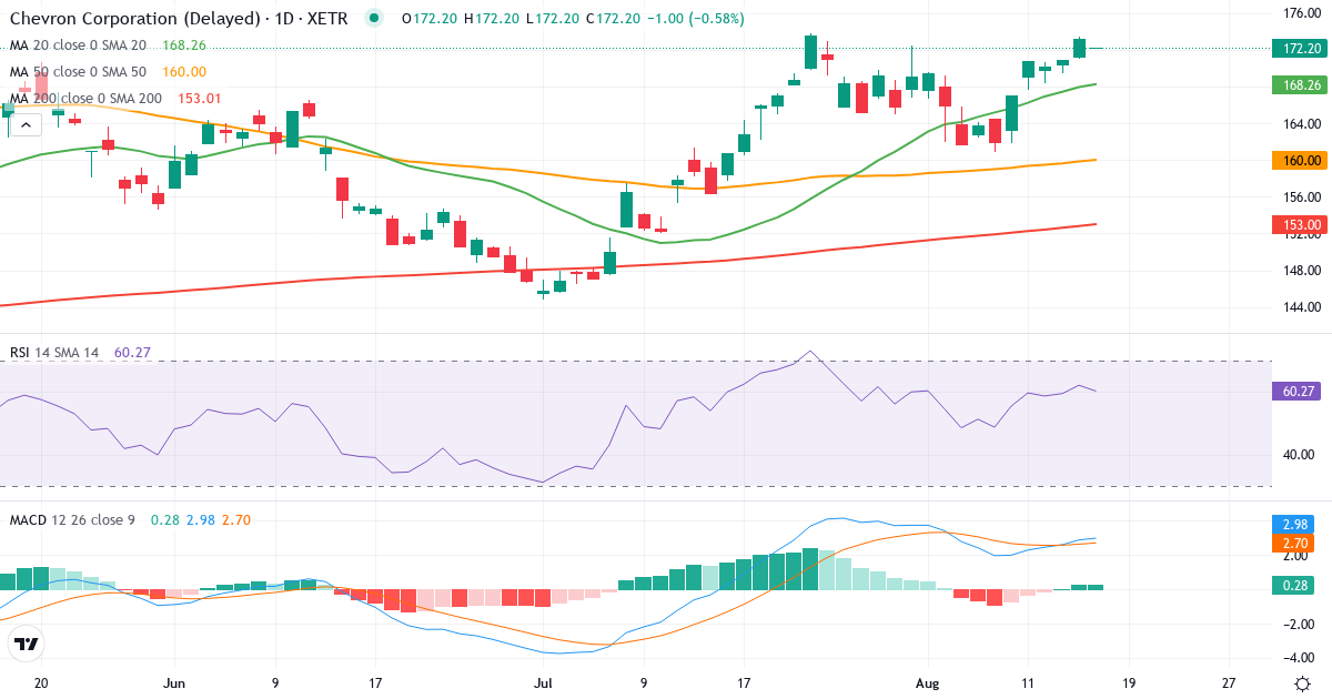 Teknisk analyse af Chevron (CHV.XETRA) – RSI 63, MACD positiv (bullish), daglig candlestick-graf august 2026