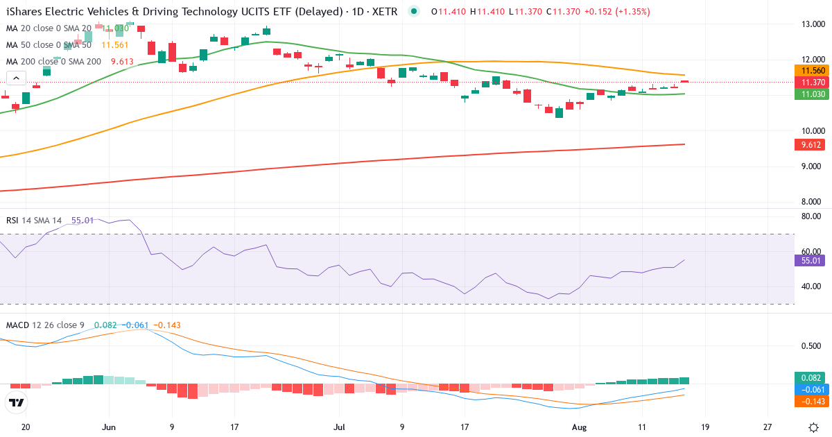 Teknisk analyse af iShares Electric Vehicles and Driving Technology UCITS ETF USD (Acc) (IEVD.XETRA) – RSI 56, MACD negativ (bearish), daglig candlestick-graf august 2026