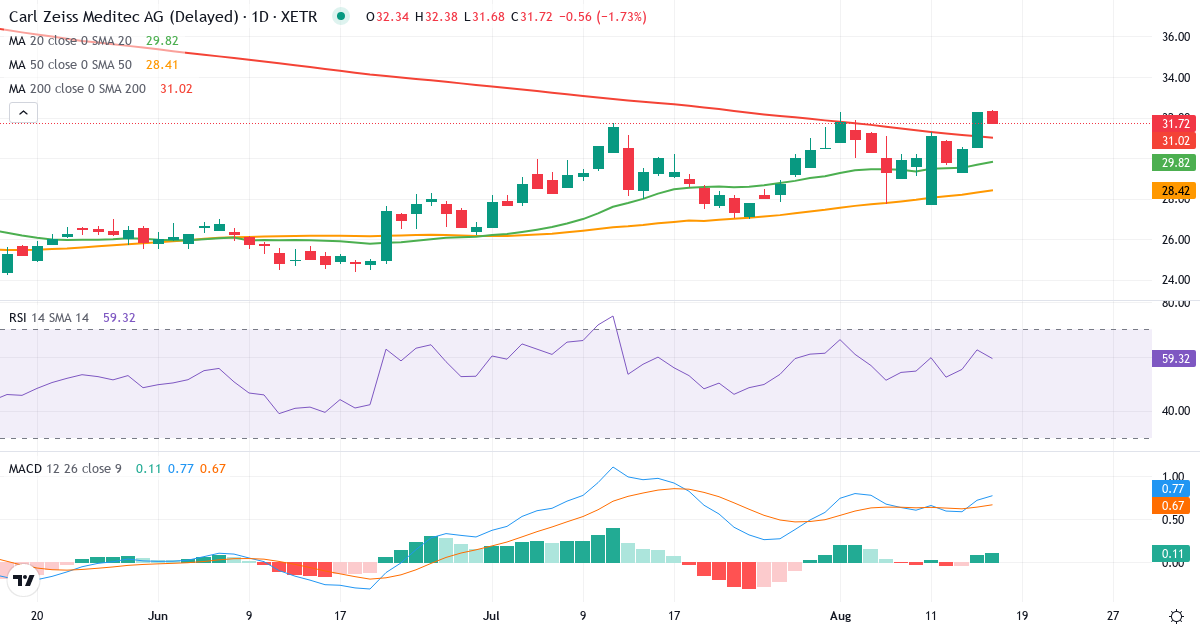 Teknisk analyse af Carl Zeiss Meditec (AFX.XETRA) – RSI 57, MACD positiv (bullish), daglig candlestick-graf august 2026