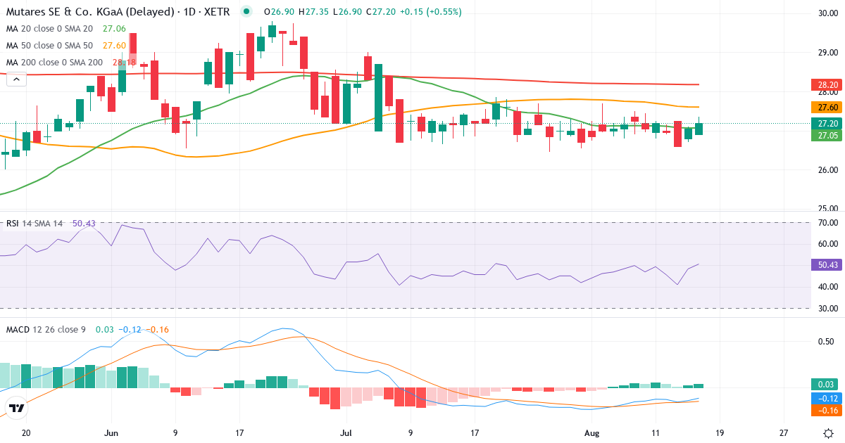 Mutares SE & Co. KGaA – Kortsigtet teknisk analyse (3 mdr.) med candlestick, RSI og MACD Teknisk analyse af Mutares SE & Co. KGaA (MUX.XETRA) – RSI 48, MACD positiv (bullish), daglig candlestick-graf august 2026
