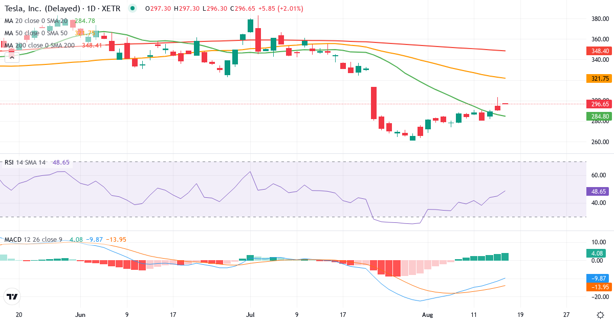 Tesla – Kortsigtet teknisk analyse (3 mdr.) med candlestick, RSI og MACD Teknisk analyse af Tesla (TL0.XETRA) – RSI 47, MACD negativ (bearish), daglig candlestick-graf august 2026