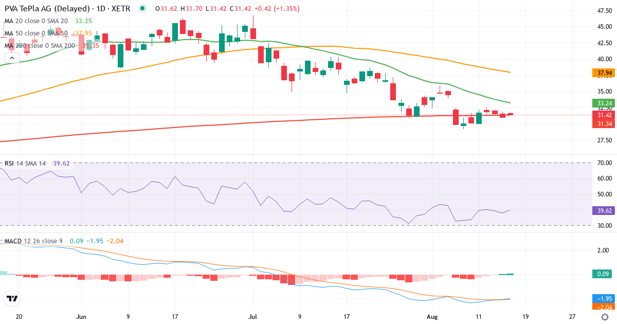 PVA TePla – Kortsigtet teknisk analyse (3 mdr.) med candlestick, RSI og MACD Teknisk analyse af PVA TePla (TPE.XETRA) – RSI 38, MACD negativ (bearish), daglig candlestick-graf august 2026