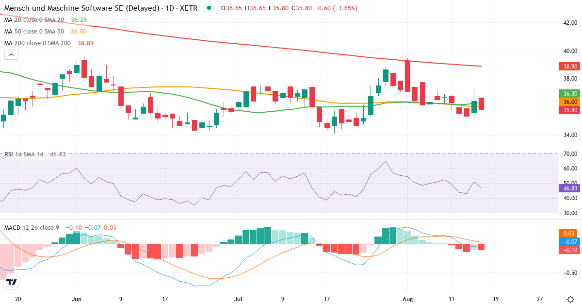 Mensch und Maschine Software – Kortsigtet teknisk analyse (3 mdr.) med candlestick, RSI og MACD Teknisk analyse af Mensch und Maschine Software (MUM.XETRA) – RSI 47, MACD negativ (bearish), daglig candlestick-graf august 2026