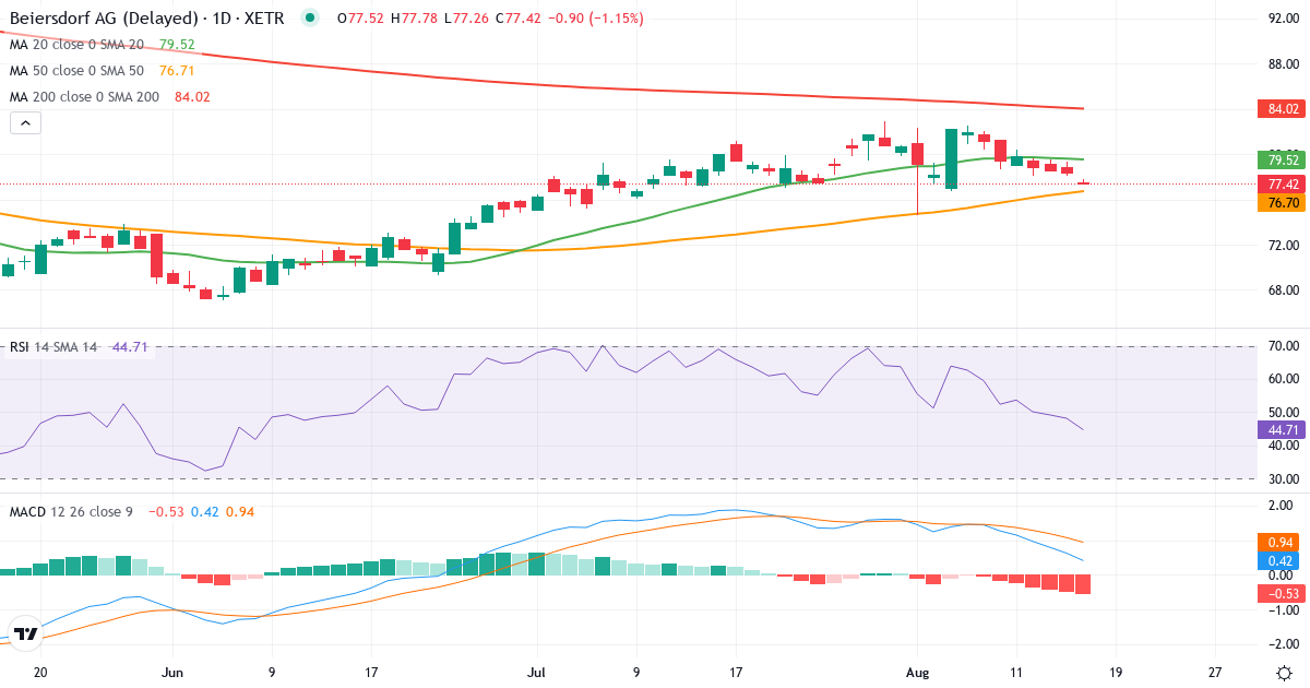 Beiersdorf Aktiengesellschaft – Kortsigtet teknisk analyse (3 mdr.) med candlestick, RSI og MACD Teknisk analyse af Beiersdorf Aktiengesellschaft (BEI.XETRA) – RSI 41, MACD positiv (bullish), daglig candlestick-graf august 2026