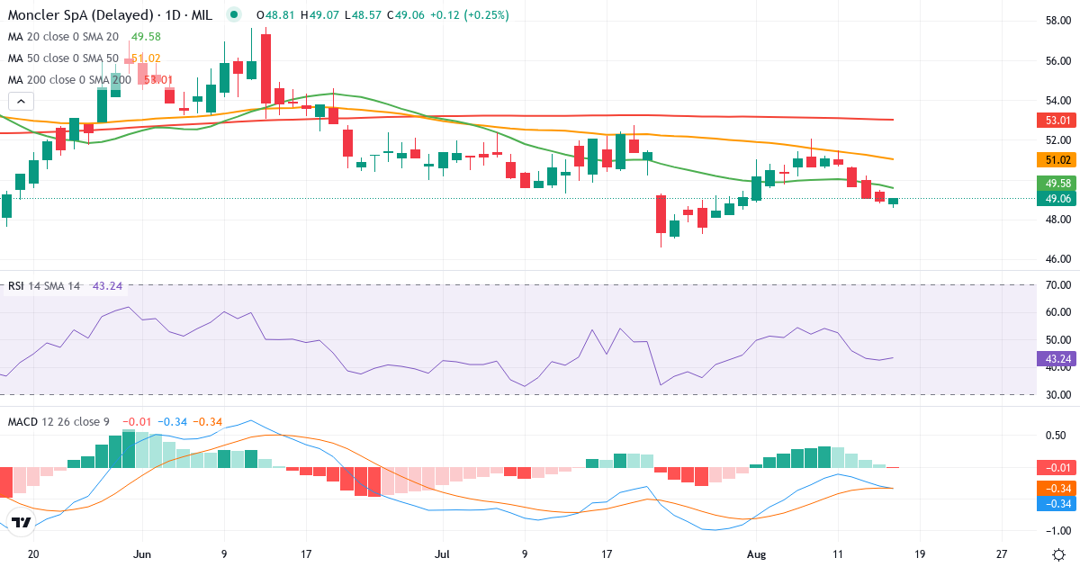 Teknisk analyse af Moncler S.p.A (MONC.MI) – RSI 34, MACD negativ (bearish), daglig candlestick-graf august 2026