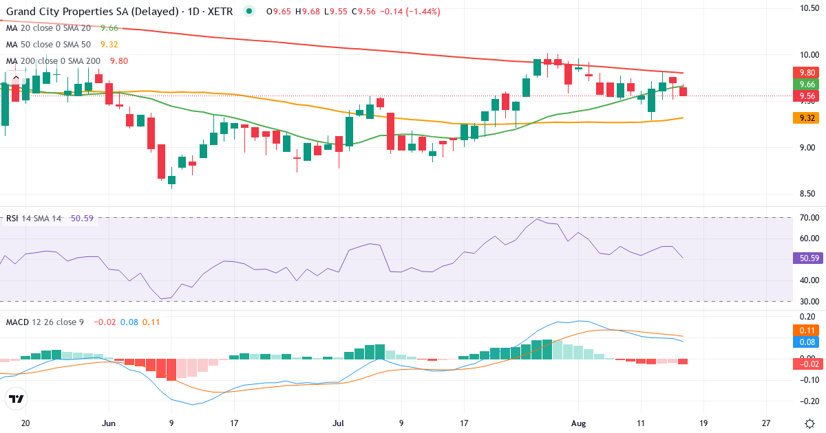 Teknisk analyse af Grand City Properties (GYC.XETRA) – RSI 46, MACD positiv (bullish), daglig candlestick-graf august 2026