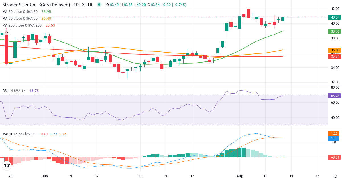 Ströer SE & Co. KGaA – Kortsigtet teknisk analyse (3 mdr.) med candlestick, RSI og MACD Teknisk analyse af Ströer SE & Co. KGaA (SAX.XETRA) – RSI 65, MACD positiv (bullish), daglig candlestick-graf august 2026
