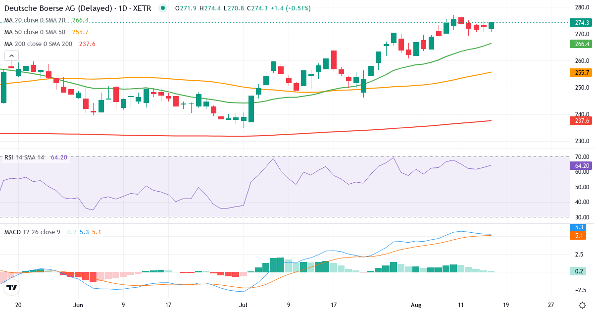 Teknisk analyse af Deutsche Börse (DB1.XETRA) – RSI 67, MACD positiv (bullish), daglig candlestick-graf august 2026