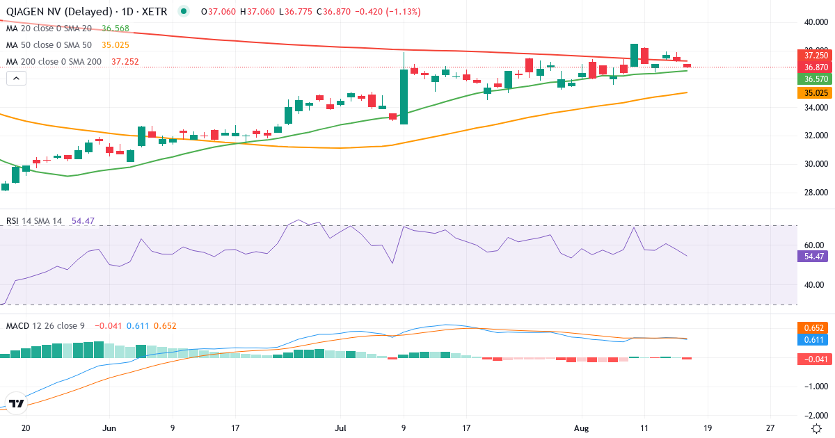 QIAGEN – Kortsigtet teknisk analyse (3 mdr.) med candlestick, RSI og MACD Teknisk analyse af QIAGEN (QIA.XETRA) – RSI 56, MACD positiv (bullish), daglig candlestick-graf august 2026