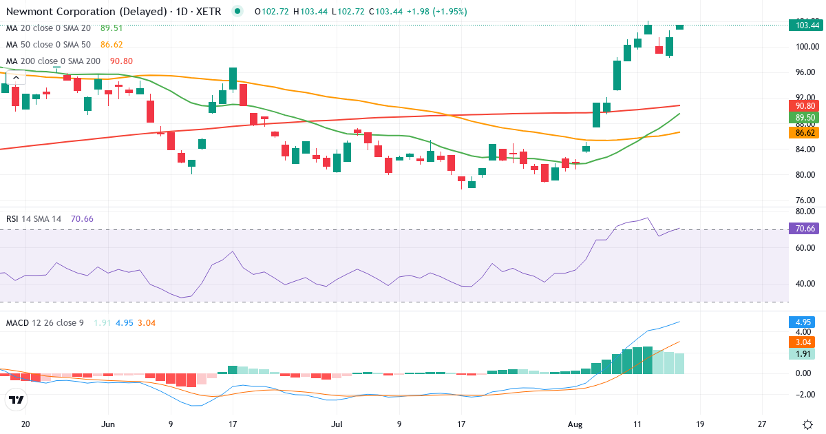 Teknisk analyse af Newmont (NMM.XETRA) – RSI 71, MACD positiv (bullish), daglig candlestick-graf august 2026