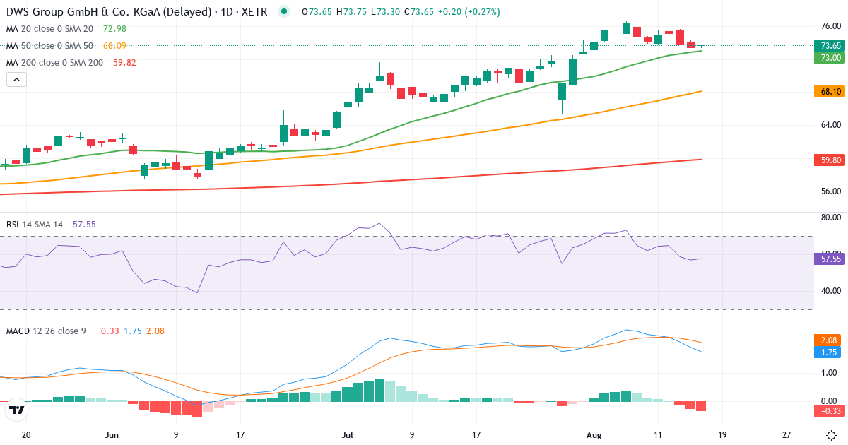 DWS Group GmbH & Co. KGaA – Kortsigtet teknisk analyse (3 mdr.) med candlestick, RSI og MACD Teknisk analyse af DWS Group GmbH & Co. KGaA (DWS.XETRA) – RSI 56, MACD positiv (bullish), daglig candlestick-graf august 2026