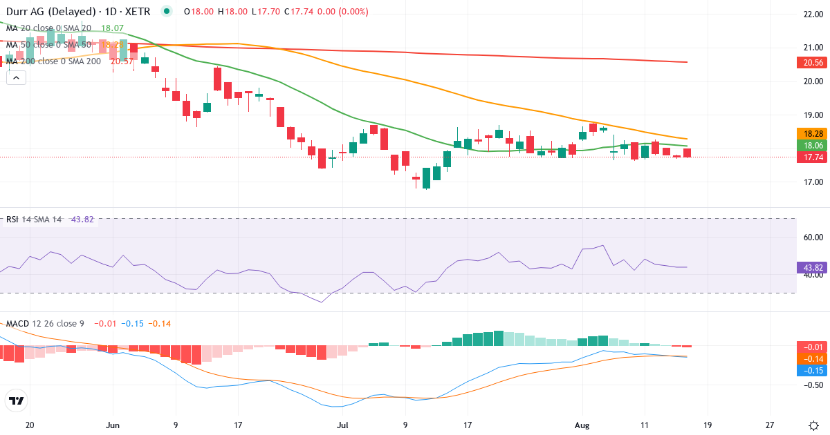 Teknisk analyse af Dürr Aktiengesellschaft (DUE.XETRA) – RSI 43, MACD negativ (bearish), daglig candlestick-graf august 2026