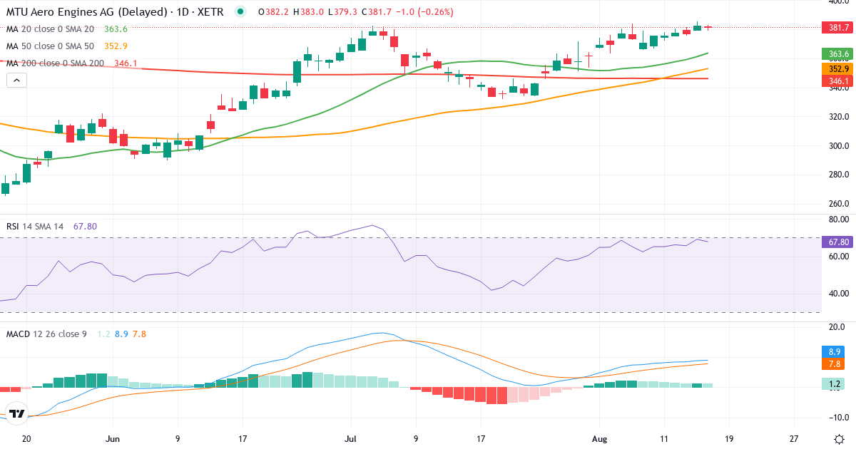 MULTI-UNITS LUXEMBOURG - Lyxor Euro Government Bond (DR) UCITS ETF - Acc – Kortsigtet teknisk analyse (3 mdr.) med candlestick, RSI og MACD Teknisk analyse af MULTI-UNITS LUXEMBOURG - Lyxor Euro Government Bond (DR) UCITS ETF - Acc (MTX.XETRA) – RSI 67, MACD positiv (bullish), daglig candlestick-graf august 2026