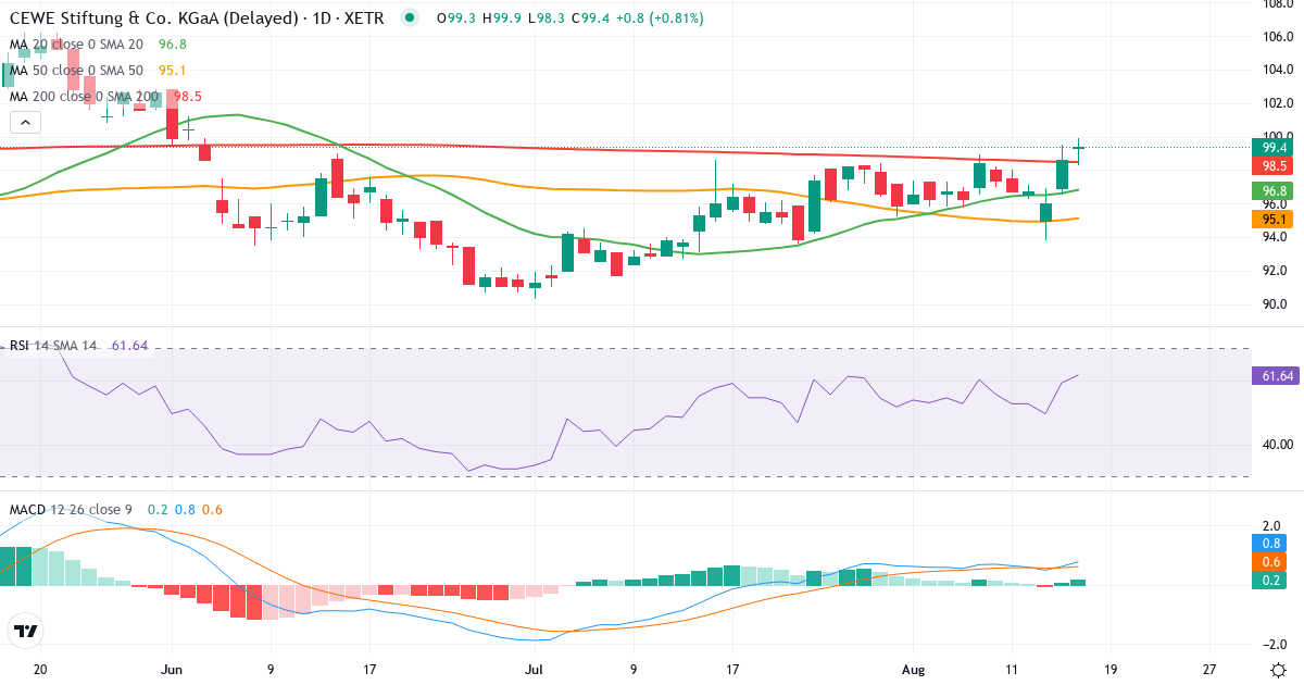 CEWE Stiftung & Co. KGaA – Kortsigtet teknisk analyse (3 mdr.) med candlestick, RSI og MACD Teknisk analyse af CEWE Stiftung & Co. KGaA (CWC.XETRA) – RSI 58, MACD positiv (bullish), daglig candlestick-graf august 2026