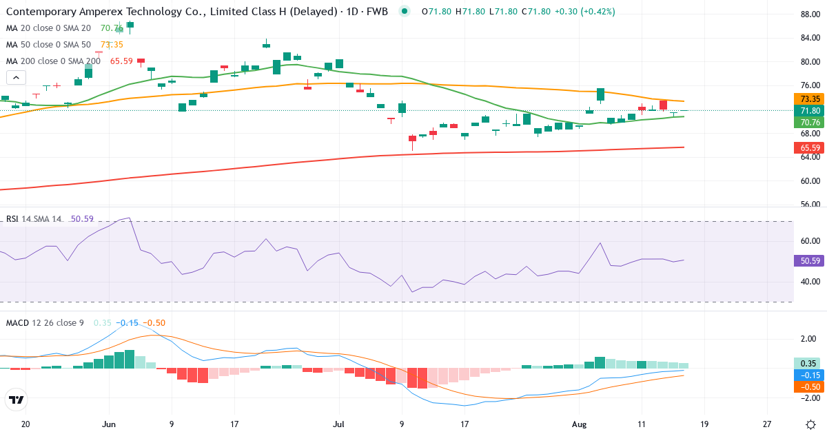 Teknisk analyse af Contemporary Amperex Technology (C7A0.F) – RSI 49, MACD negativ (bearish), daglig candlestick-graf august 2026