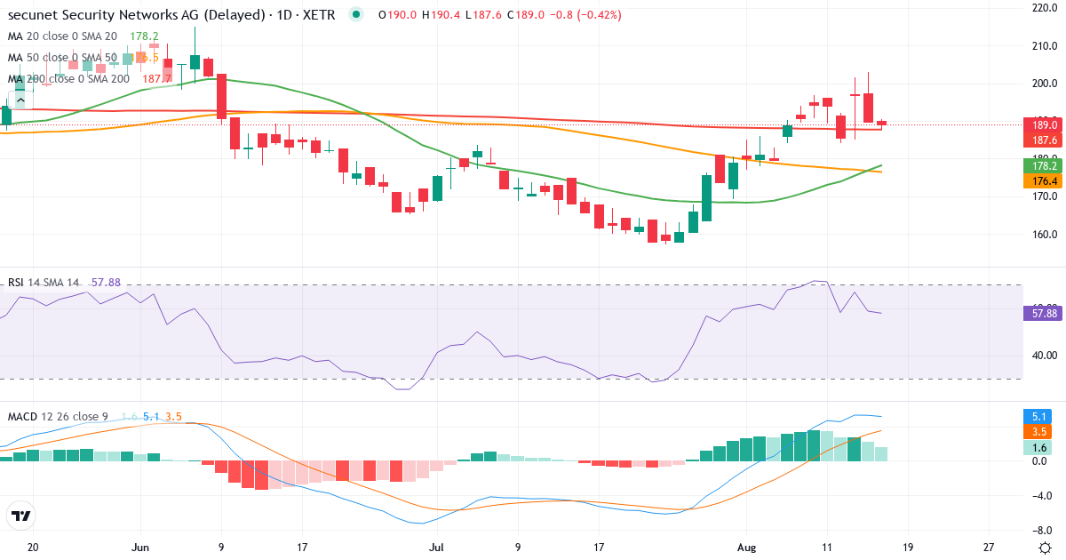 Teknisk analyse af secunet Security Networks Aktiengesellschaft (YSN.XETRA) – RSI 55, MACD positiv (bullish), daglig candlestick-graf august 2026